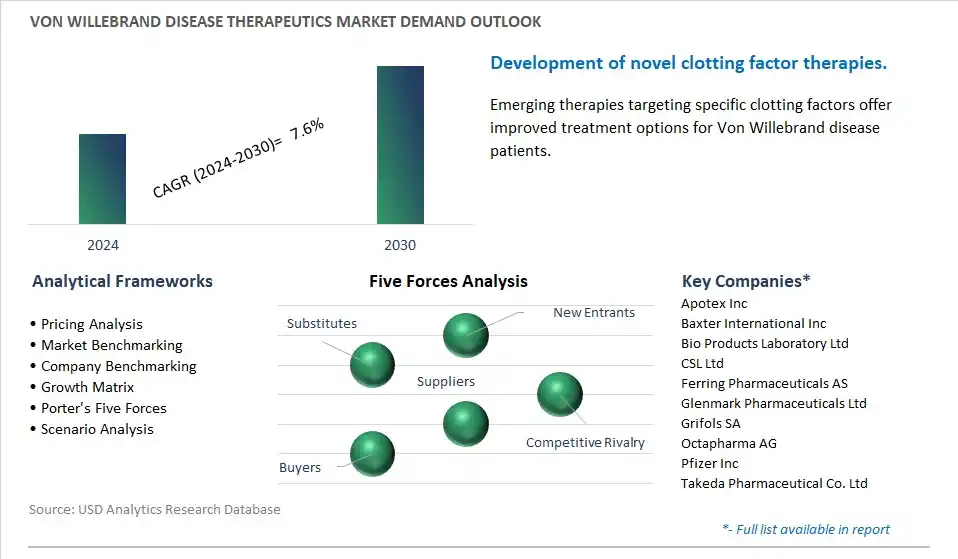 Von Willebrand Disease Therapeutics Industry- Market Size, Share, Trends, Growth Outlook