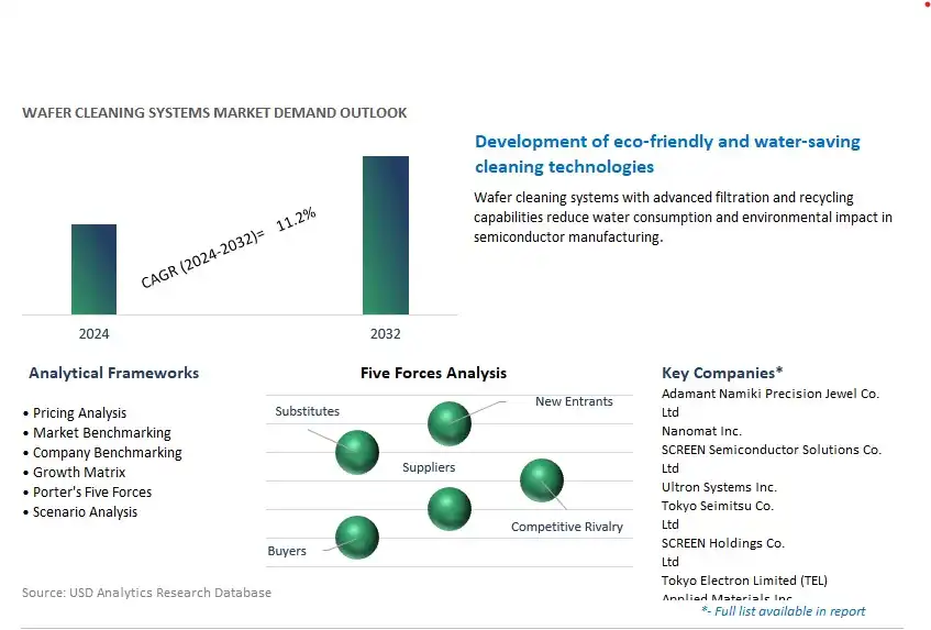 Wafer Cleaning Systems Industry- Market Size, Share, Trends, Growth Outlook