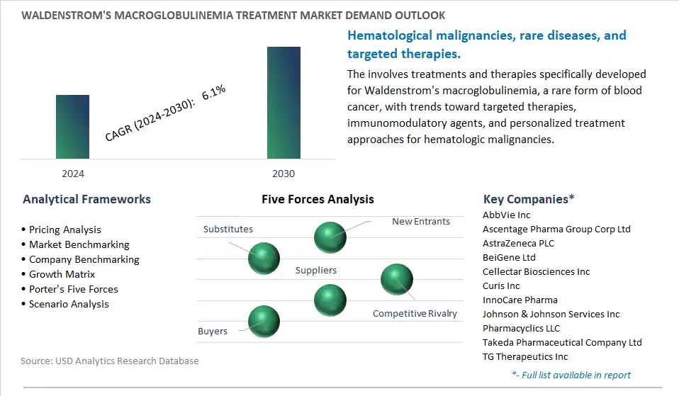 Waldenstrom's Macroglobulinemia Treatment Industry- Market Size, Share, Trends, Growth Outlook