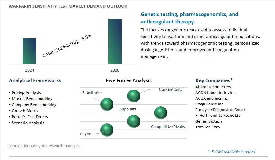 Warfarin Sensitivity Test Industry- Market Size, Share, Trends, Growth Outlook