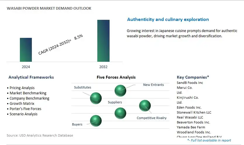 Wasabi Powder Industry- Market Size, Share, Trends, Growth Outlook