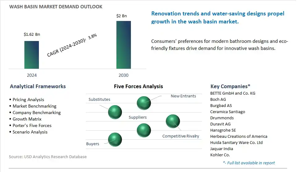 Wash Basin Market- Industry Size, Share, Trends, Growth Outlook