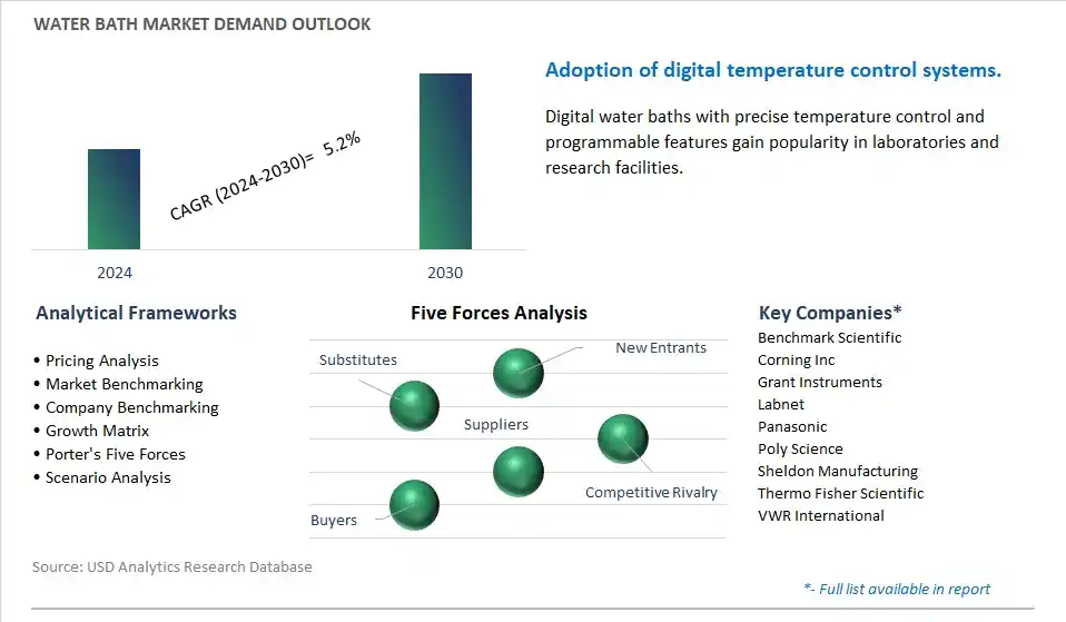 Water Bath Industry- Market Size, Share, Trends, Growth Outlook