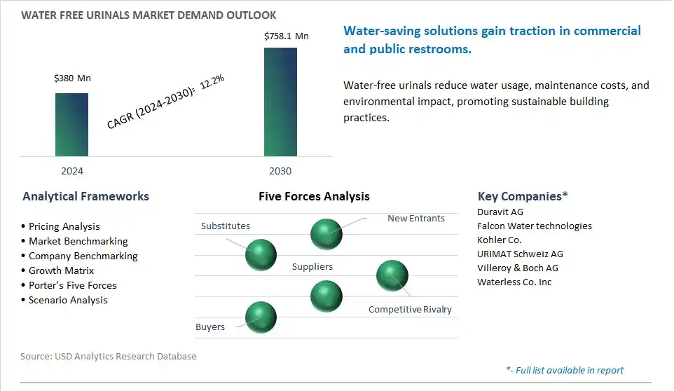Water Free Urinals Market- Industry Size, Share, Trends, Growth Outlook