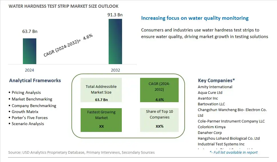 Water Hardness Test Strip Market Size, Share, Trends, Growth Outlook