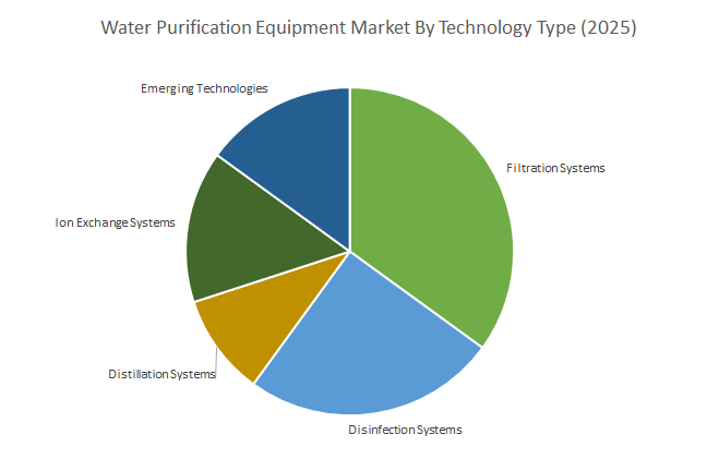 Water Purification Equipment Market 2025–2034 | Global Growth ...