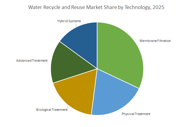 Water Recycle and Reuse Market Size, Share & Forecast 2025–2034 | RO ...