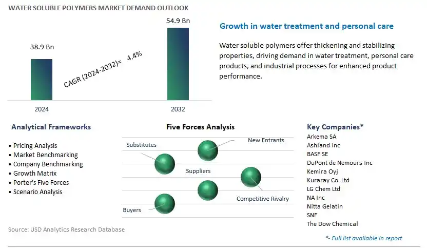 Water Soluble Polymers Industry- Market Size, Share, Trends, Growth Outlook
