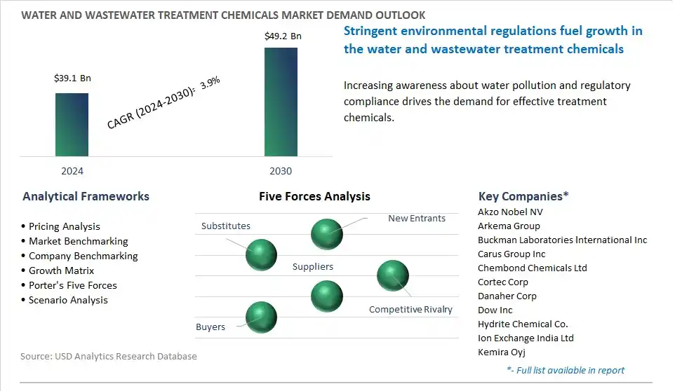 Water and Wastewater Treatment Chemicals Market- Industry Size, Share, Trends, Growth Outlook