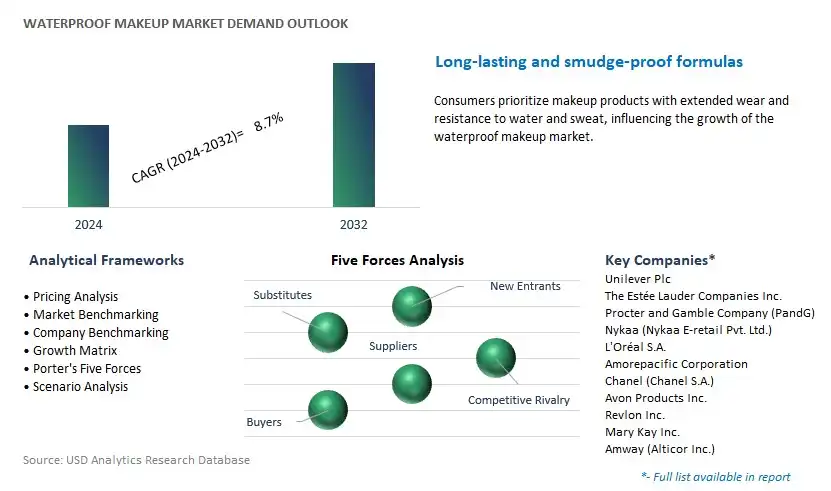Waterproof Makeup Industry- Market Size, Share, Trends, Growth Outlook