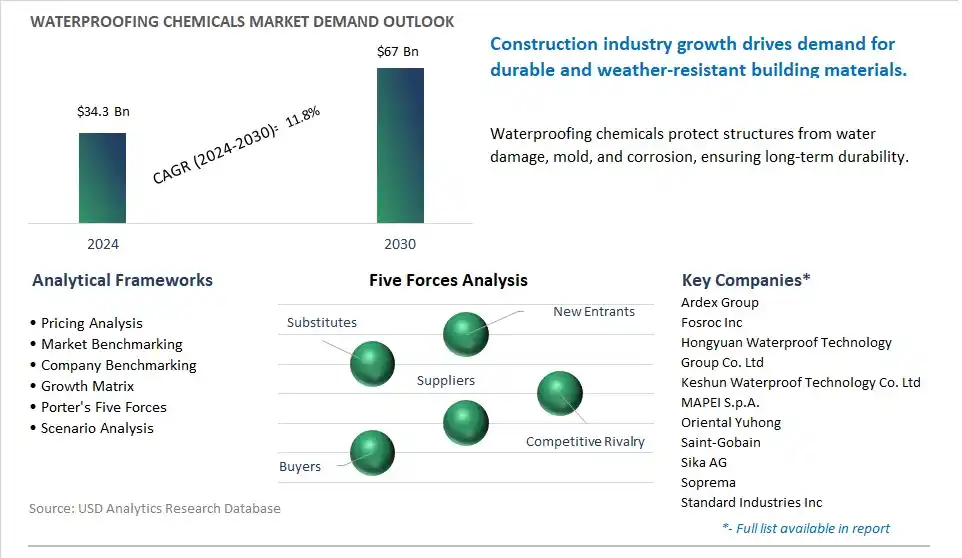 Waterproofing Chemicals Market- Industry Size, Share, Trends, Growth Outlook