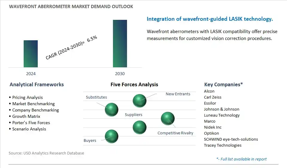 Wavefront Aberrometer Industry- Market Size, Share, Trends, Growth Outlook