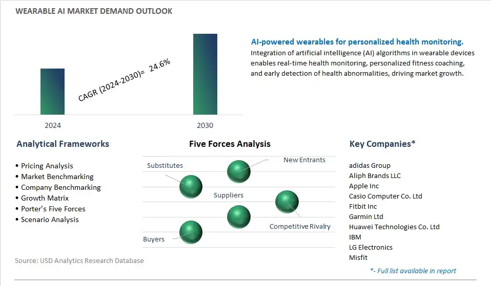 Wearable AI Industry- Market Size, Share, Trends, Growth Outlook