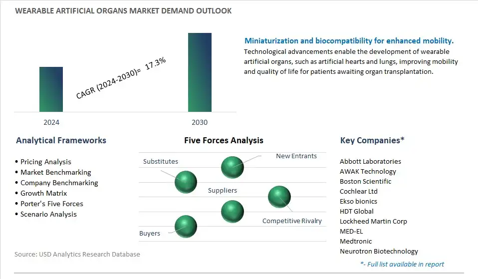 Wearable Artificial Organs Industry- Market Size, Share, Trends, Growth Outlook