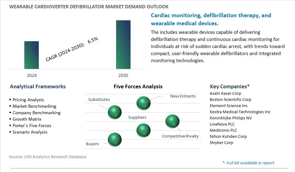 Wearable Cardioverter Defibrillator Industry- Market Size, Share, Trends, Growth Outlook