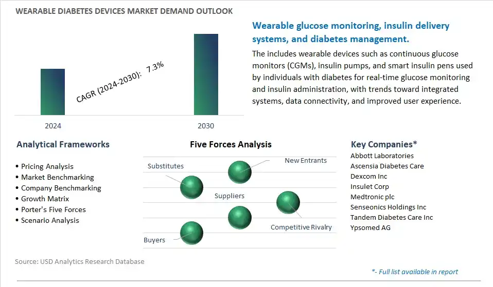 Wearable Diabetes Devices Industry- Market Size, Share, Trends, Growth Outlook