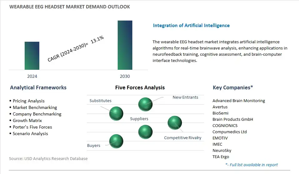 Wearable EEG Headsets Industry- Market Size, Share, Trends, Growth Outlook