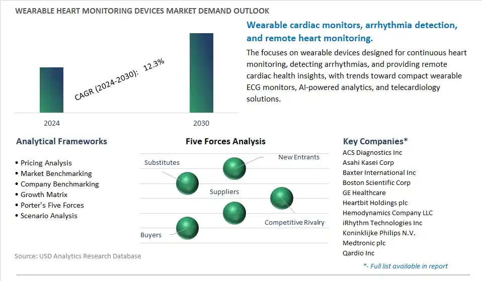 Wearable Heart Monitoring Devices Industry- Market Size, Share, Trends, Growth Outlook