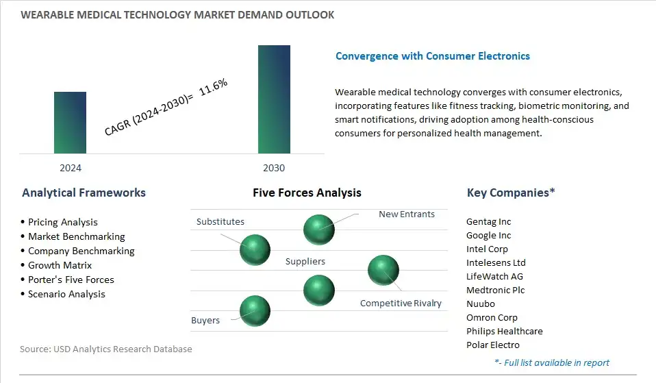 Wearable Medical Technology Industry- Market Size, Share, Trends, Growth Outlook