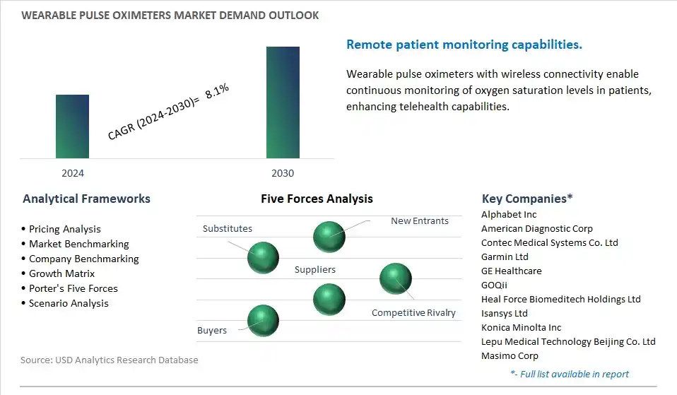 Wearable Pulse Oximeters Industry- Market Size, Share, Trends, Growth Outlook