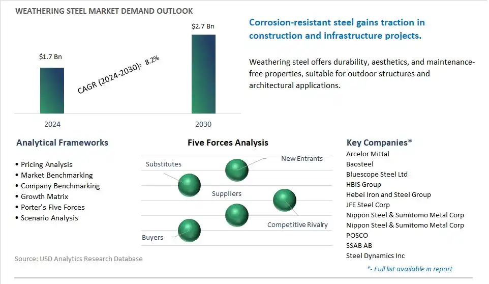 Weathering Steel Market- Industry Size, Share, Trends, Growth Outlook