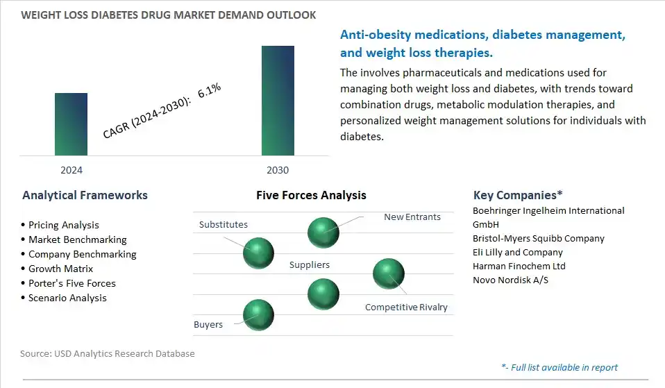 Weight Loss Diabetes Drug Industry- Market Size, Share, Trends, Growth Outlook