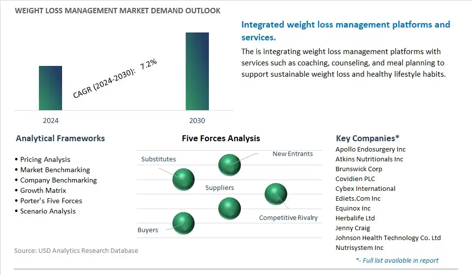 Weight Loss Management Industry- Market Size, Share, Trends, Growth Outlook