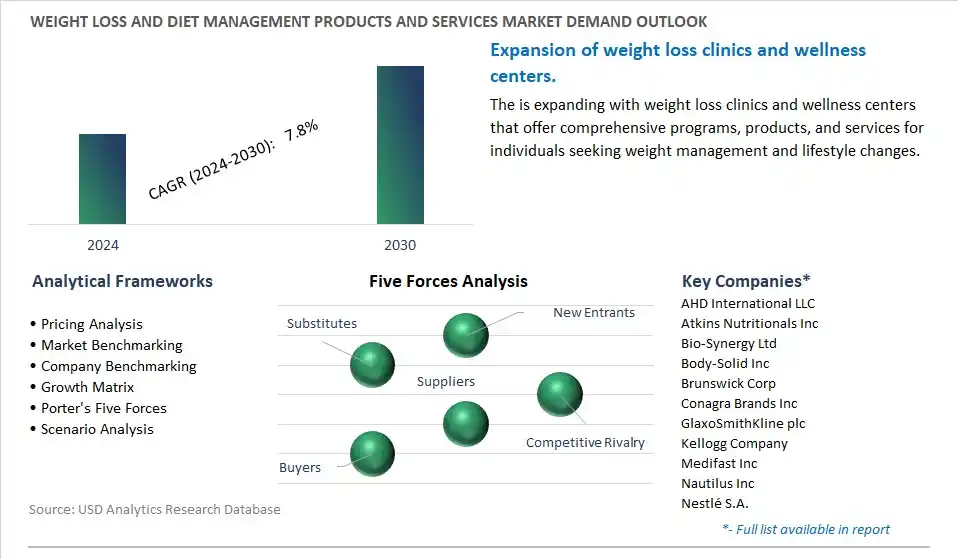 Weight Loss and Diet Management Products and Services Industry- Market Size, Share, Trends, Growth Outlook