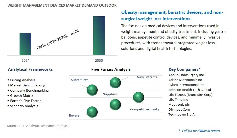 Weight Management Devices Industry- Market Size, Share, Trends, Growth Outlook