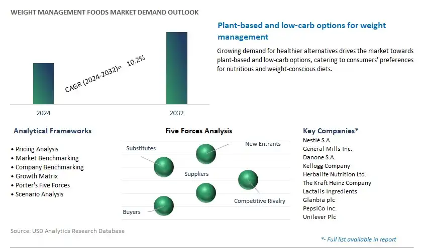 Weight Management Foods Industry- Market Size, Share, Trends, Growth Outlook