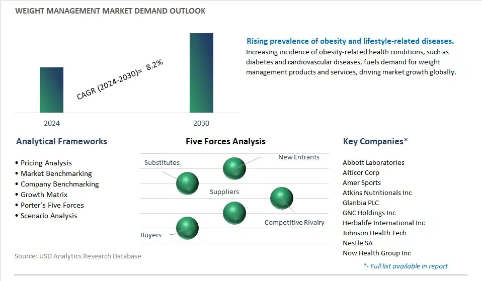 Weight Management Industry- Market Size, Share, Trends, Growth Outlook