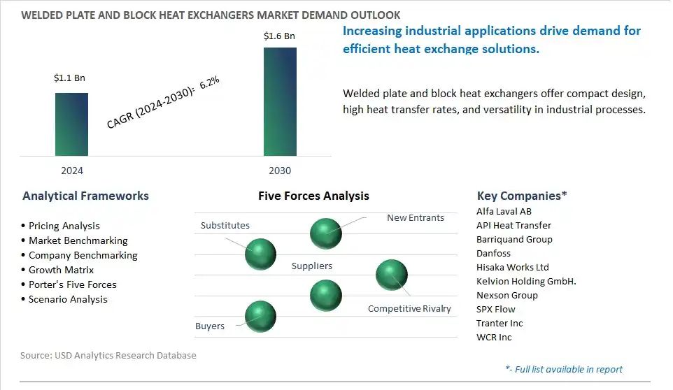 Welded Plate and Block Heat Exchangers Market- Industry Size, Share, Trends, Growth Outlook