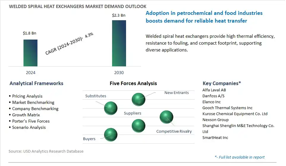 Welded Spiral Heat Exchangers Market- Industry Size, Share, Trends, Growth Outlook