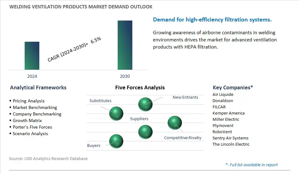 Welding Ventilation Products Industry- Market Size, Share, Trends, Growth Outlook