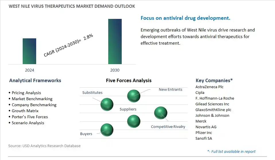 West Nile Virus Therapeutics Industry- Market Size, Share, Trends, Growth Outlook