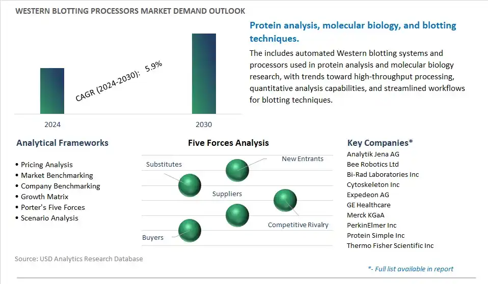 Western Blotting Processors Industry- Market Size, Share, Trends, Growth Outlook