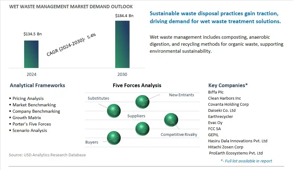 Wet Waste Management Market- Industry Size, Share, Trends, Growth Outlook