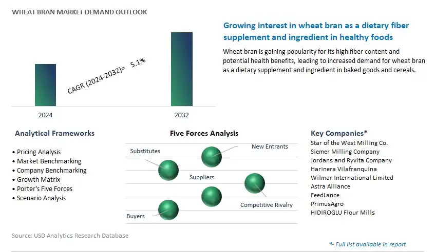 Wheat Bran Industry- Market Size, Share, Trends, Growth Outlook