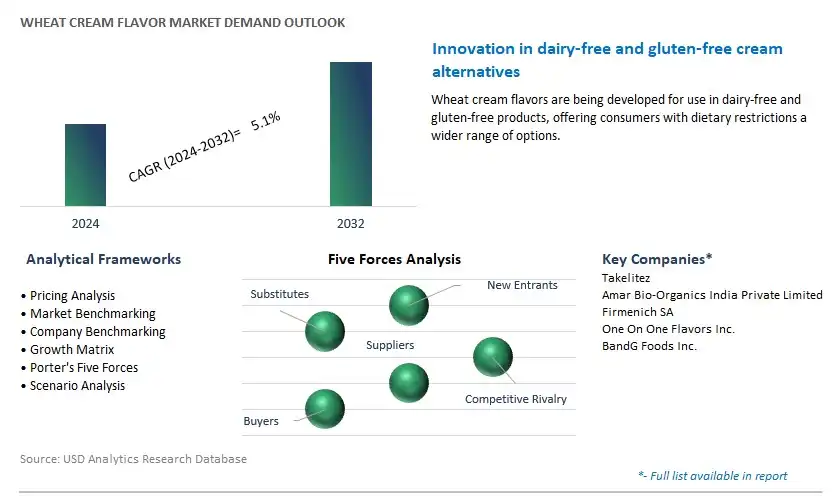Wheat Cream Flavor Industry- Market Size, Share, Trends, Growth Outlook