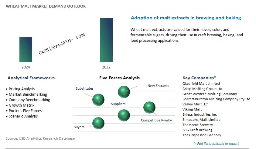 Wheat Malt Industry- Market Size, Share, Trends, Growth Outlook