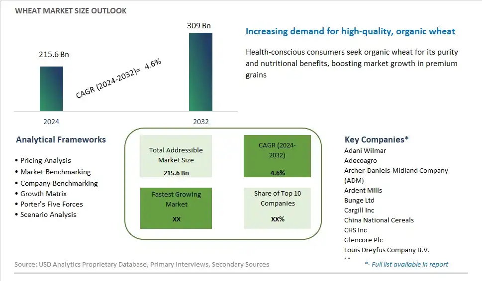 Wheat Market Size, Share, Trends, Growth Outlook