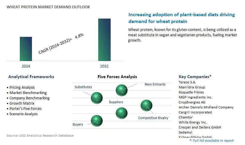 Wheat Protein Industry- Market Size, Share, Trends, Growth Outlook