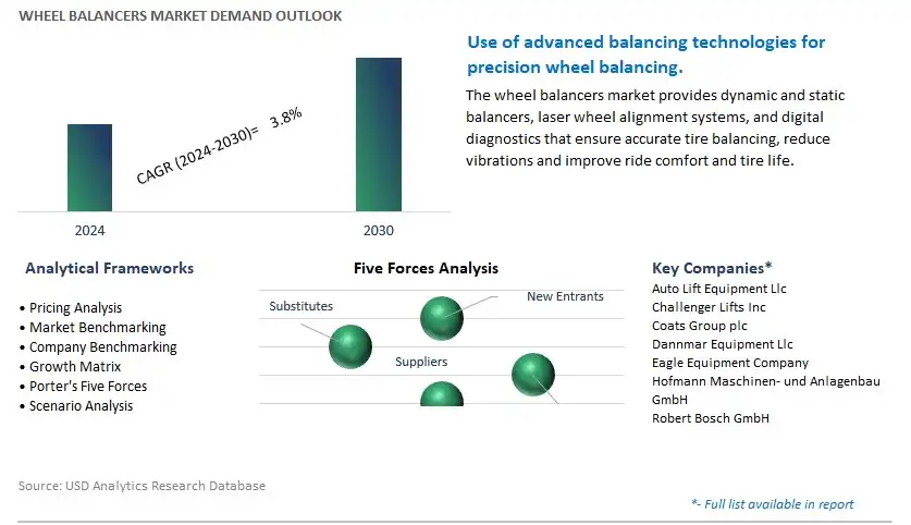 Wheel Balancers Industry- Market Size, Share, Trends, Growth Outlook