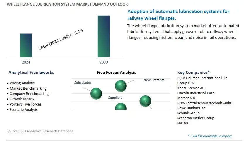 Wheel Flange Lubrication System Industry- Market Size, Share, Trends, Growth Outlook