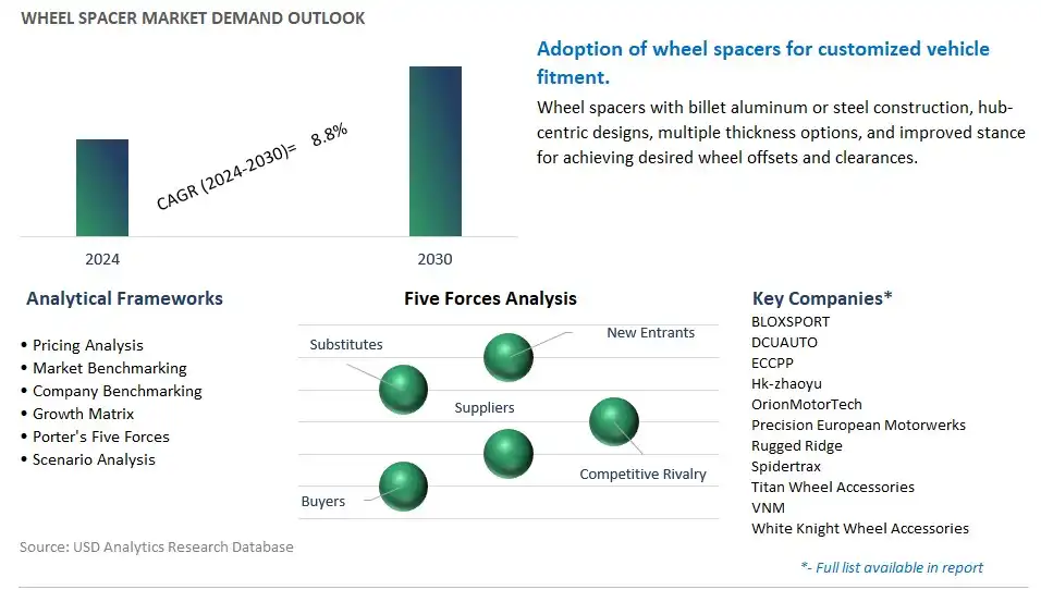 Wheel Spacer Industry- Market Size, Share, Trends, Growth Outlook