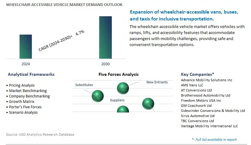 Wheelchair Accessible Vehicle Industry- Market Size, Share, Trends, Growth Outlook