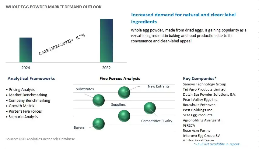 Whole Egg Powder Industry- Market Size, Share, Trends, Growth Outlook