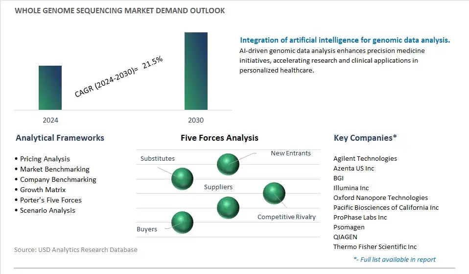 Whole Genome Sequencing Industry- Market Size, Share, Trends, Growth Outlook