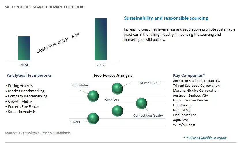 Wild Pollock Industry- Market Size, Share, Trends, Growth Outlook