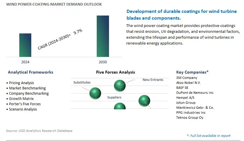 Wind Power Coating Industry- Market Size, Share, Trends, Growth Outlook